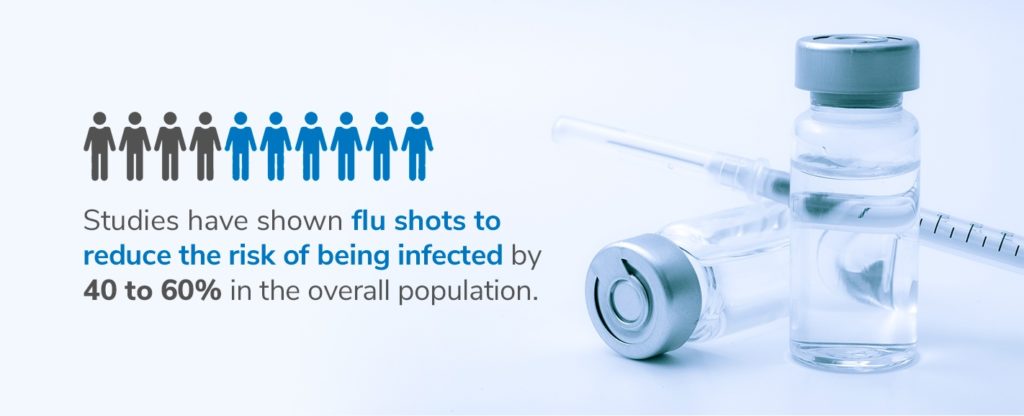 Flu Shots to Reduce the Risk of Being Infected by 40-60%