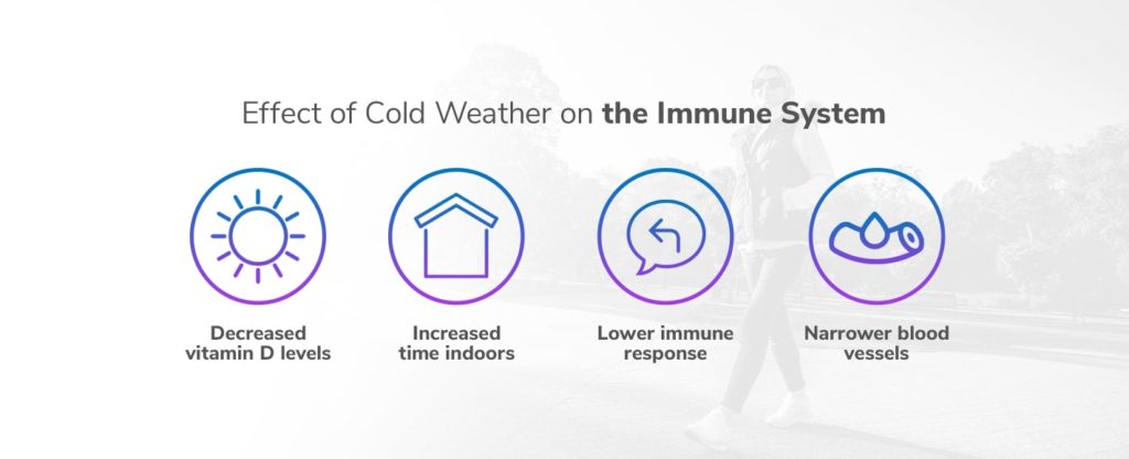 Effect of Cold Weather on the Immune System